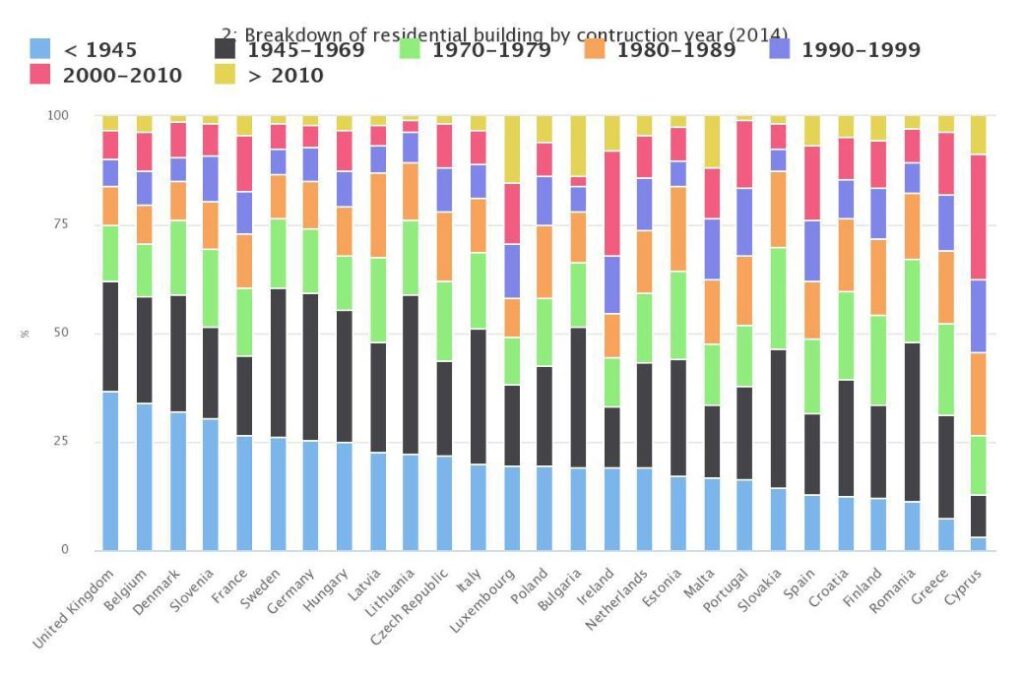 Grafico che mostra gli edifici residenziali in europa per anni di costruzione